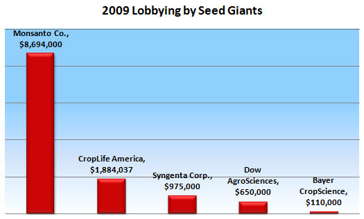 Agribusiness_lobbying_2009_updated Agribusiness_lobbying_2009_updated