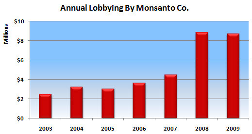 Monsanto_Lobbying_2009_updated Monsanto Lobbying 2009 (updated)